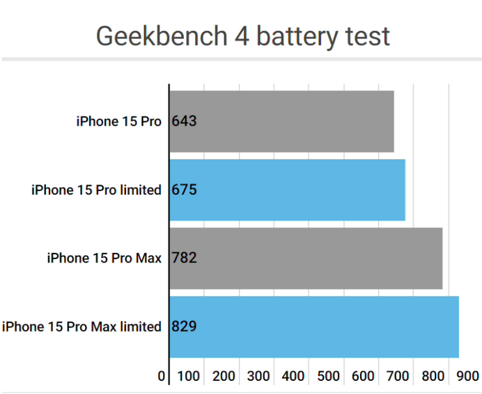 迭部apple维修站iPhone15Pro的ProMotion高刷功能耗电吗