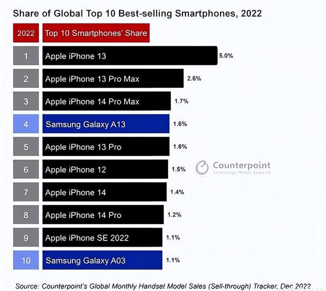 迭部苹果维修分享:为什么iPhone14的销量不如iPhone13? 