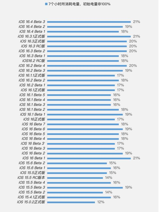 迭部苹果手机维修分享iOS 16.4 Beta 3续航跑分等测试结果汇总 