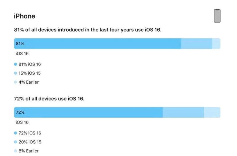 迭部苹果手机维修分享iOS 16 / iPadOS 16 安装率 