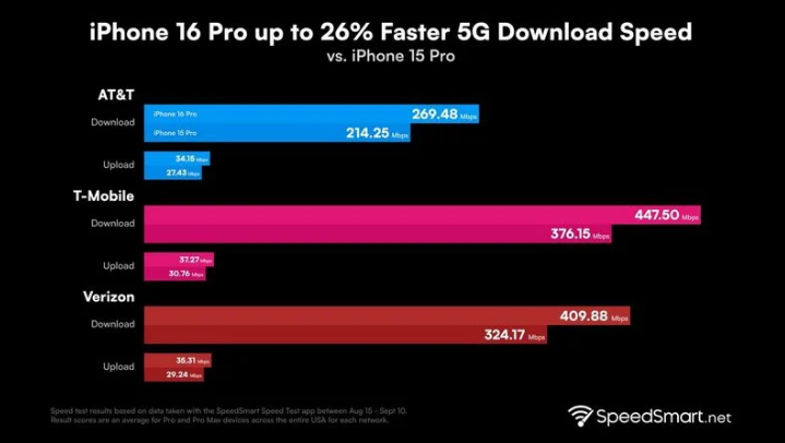 迭部苹果手机维修分享iPhone 16 Pro 系列的 5G 速度 